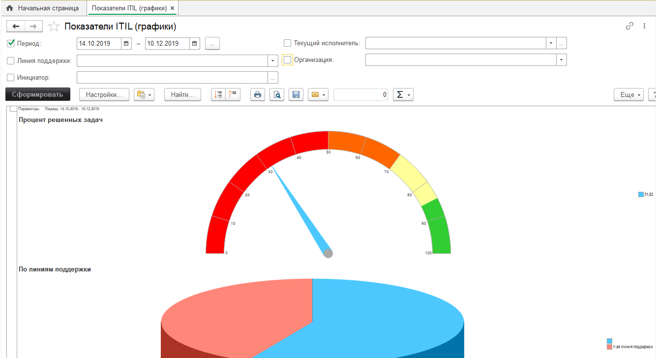 01_ПоказателиITIL